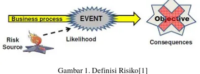 Gambar 1. Definisi Risiko[1] 
