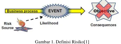 Gambar 1. Definisi Risiko[1] 