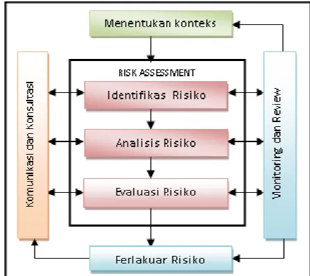 Gambar 2. Komponen framework Manajemen Risiko 