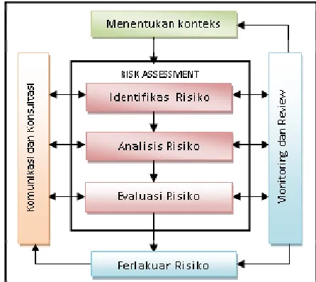 Gambar 2. Komponen framework Manajemen Risiko 