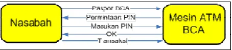 Gambar 8. Prosedur Permohonan Paspor BCA 