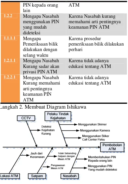 Gambar 10. Diagram Ishikawa untuk Risiko Pembobolan ATM 