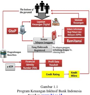 Gambar 1.1 Program Keuangan Inklusif Bank Indonesia 