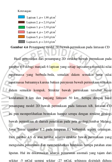 Gambar 4.6 Penampang model 2D bawah permukaan pada lintasan CD 