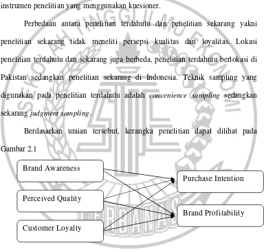 Gambar 2.1  Brand Awareness 