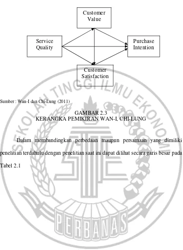 GAMBAR 2.3 KERANGKA PEMIKIRAN WAN-I, CHI-LUNG 