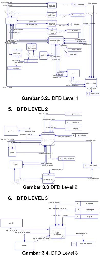Gambar 3.2.. DFD Level 1 