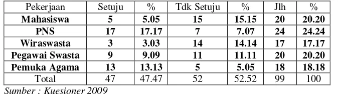Tabel 66. Klasifikasi Tanggapan Responden Menurut Tingkat Pendidikan Tentang Setuju atau Tidaknya Respoden Dengan Klaim Perbaikan Ekonomi Pada Masa Pemerintahan SBY  