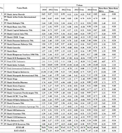 Tabel 1Posisi Roa Bank Umum Swasta Nasional Devisa  Periode Tahun 2010- 2014