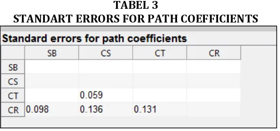 TABEL 3 STANDART ERRORS FOR PATH COEFFICIENTS 