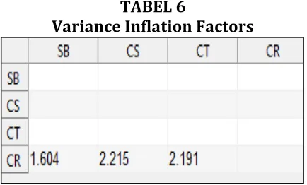 TABEL 6 Variance Inflation Factors