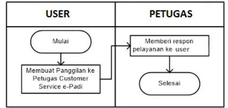 Gambar 1. Flowmap Sistem Berjalan 