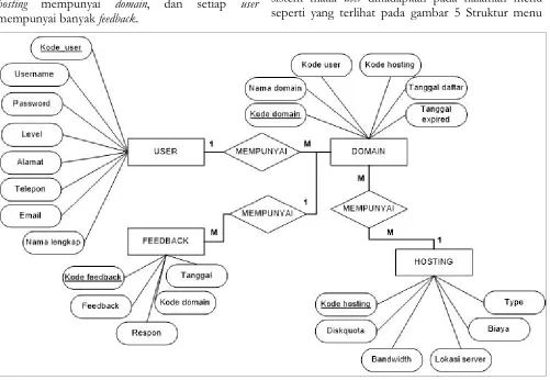 Gambar 3. Entity Relationship Diagram 