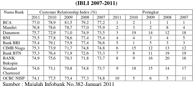 Tabel 1.1 Indonesian Bank Loyalty Index 