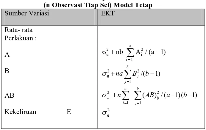Tabel 3.3. EKT Untuk Eksperimen Faktorial a x b  (n Observasi Tiap Sel) Model Tetap 