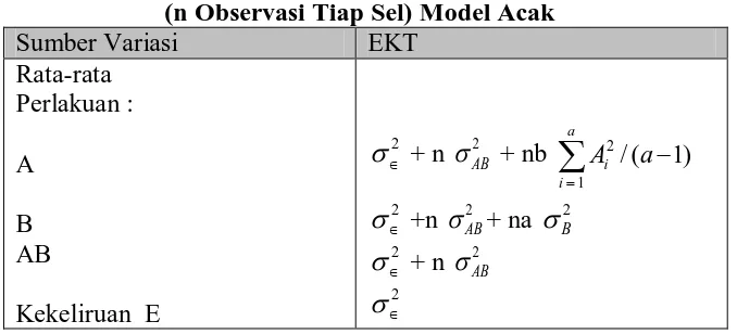 Tabel 3.4. EKT Untuk Eksperimen Faktorial a x b  (n Observasi Tiap Sel) Model Acak 