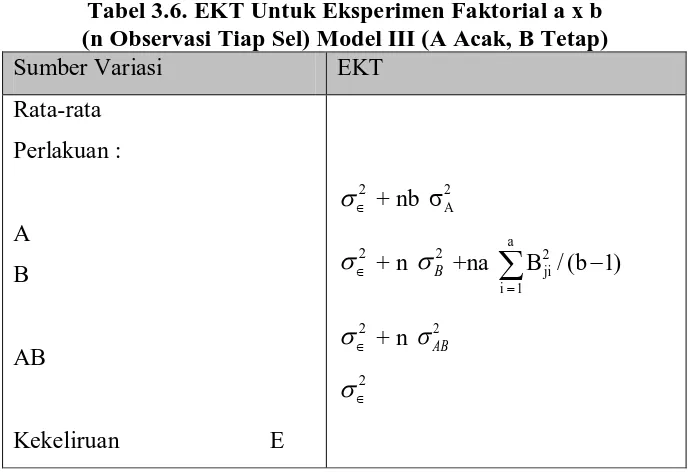 Tabel 3.6. EKT Untuk Eksperimen Faktorial a x b (n Observasi Tiap Sel) Model III (A Acak, B Tetap) 