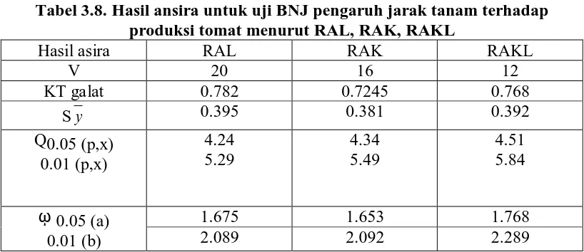 Tabel 3.8. Hasil ansira untuk uji BNJ pengaruh jarak tanam terhadap produksi tomat menurut RAL, RAK, RAKL 