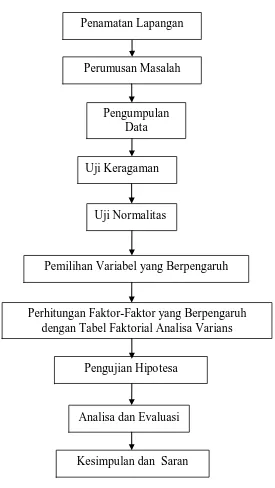 Gambar 4.1. Diagram Analisis Pemecahan Masalah 