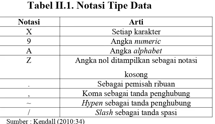 Tabel II.2. Notasi Struktur Data