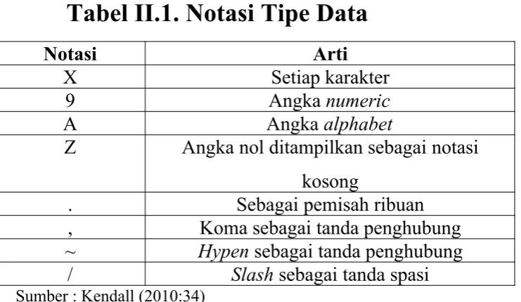 Tabel II.2. Notasi Struktur Data
