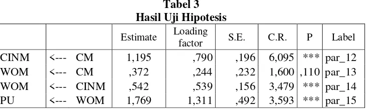 Tabel 3 Hasil Uji Hipotesis 
