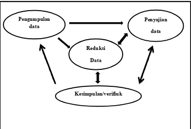 Gambar : 1 Bagan Analisis data Model interaktif. 