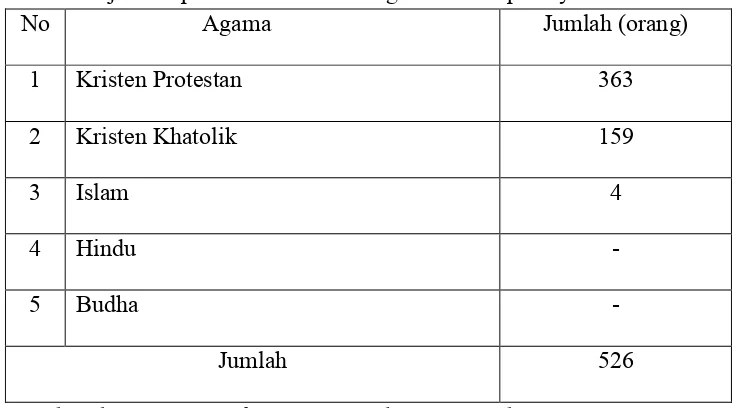 Tabel 4.6 jumlah penduduk menurut Agama dan kepercayaan 