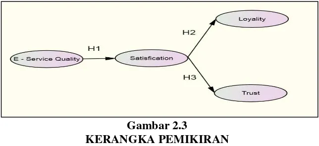 Gambar 2.3 KERANGKA PEMIKIRAN 