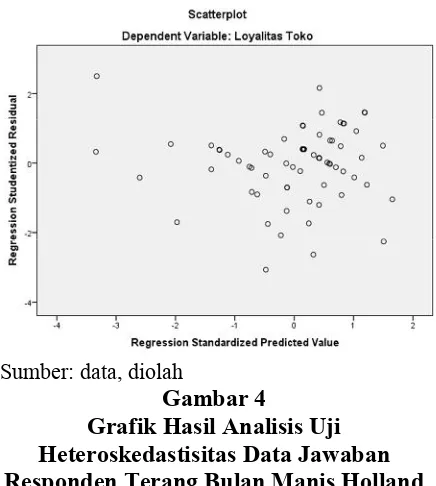 Grafik Hasil Analisis UjiGambar 4terlihat titik-titik menyebar secara acak sertatersebar baik di atas maupun di bawah