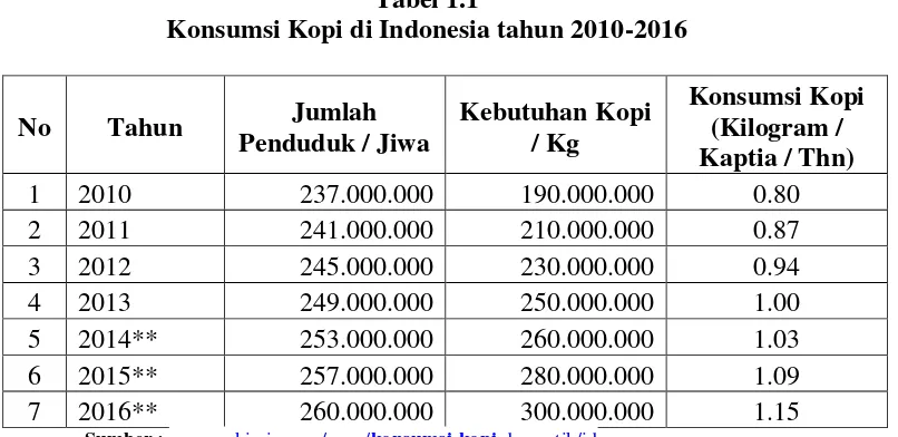 Tabel 1.1 Konsumsi Kopi di Indonesia tahun 2010-2016 