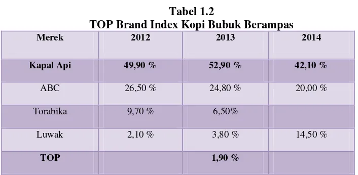 Tabel 1.2 TOP Brand Index Kopi Bubuk Berampas 