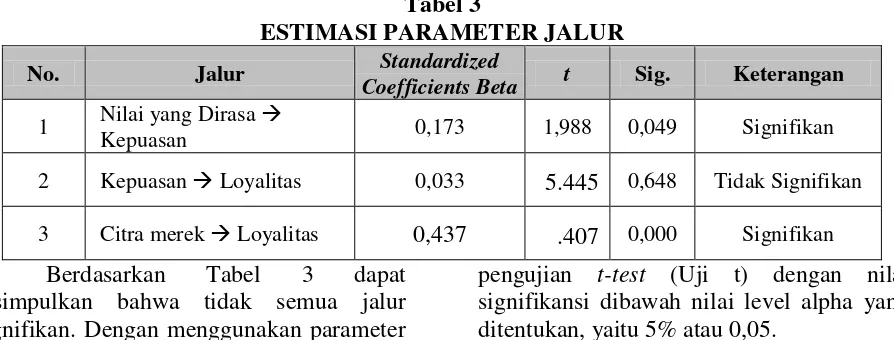 Tabel 3 ESTIMASI PARAMETER JALUR 