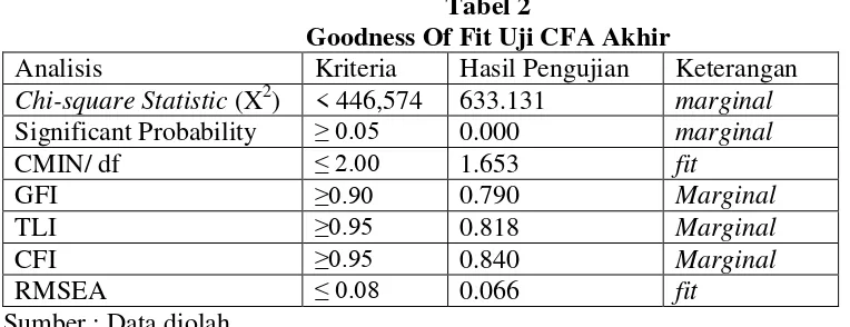 Tabel 2 Goodness Of Fit Uji CFA Akhir 