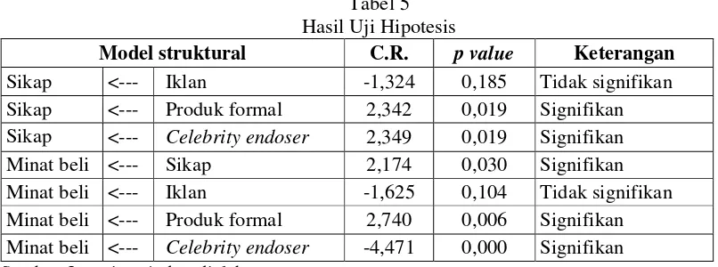 Tabel 5 Hasil Uji Hipotesis 