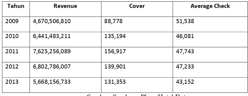 Tabel. 1. Kartini Restoran Revenue, Cover dan Average Check 