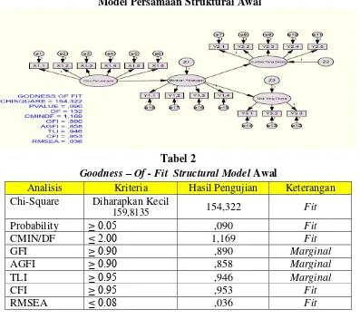 Gambar 4  Model Persamaan Struktural Awal 