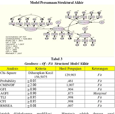 Gambar 5 Model Persamaan Struktural Akhir 