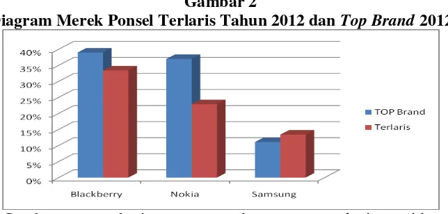 Gambar 1 Diagram Ponsel yang Paling Dicari Tahun 2012 