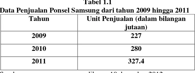 Tabel 1.1 Data Penjualan Ponsel Samsung dari tahun 2009 hingga 2011 
