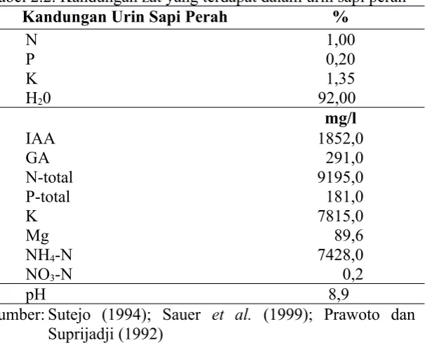 Tabel 2.2. Kandungan zat yang terdapat dalam urin sapi perah