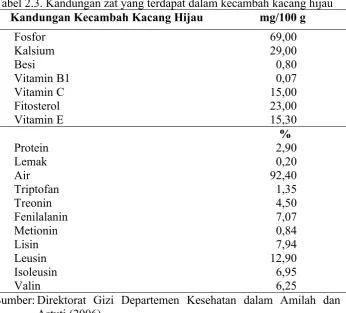 Tabel 2.3. Kandungan zat yang terdapat dalam kecambah kacang hijau