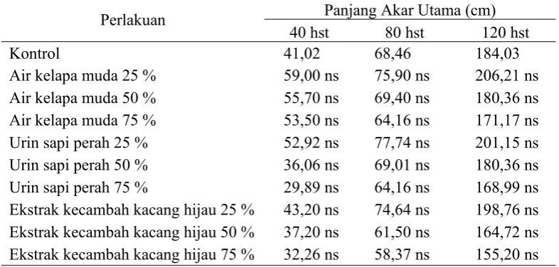 Tabel 4.1.Pengaruh macam dan konsentrasi bahan organik sebagai sumber zatpengatur tumbuh alami terhadap panjang akar utama bibit tebu