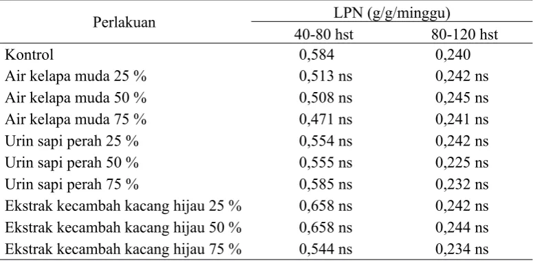 Tabel 4.6.Pengaruh macam dan konsentrasi bahan organik sebagai sumber zatpengatur tumbuh alami terhadap LPN bibit tebu