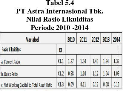   Tabel 5.4 PT Astra Internasional Tbk. 