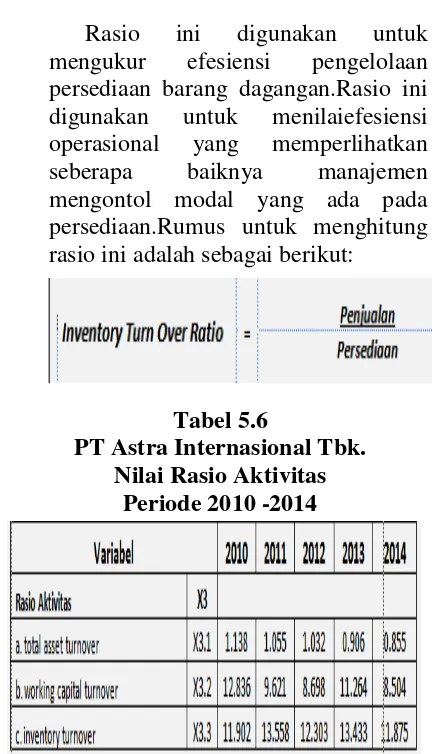 Rasio ini terdiri dari:  a. Total Asset Turn over  Tabel 5.6 PT Astra Internasional Tbk