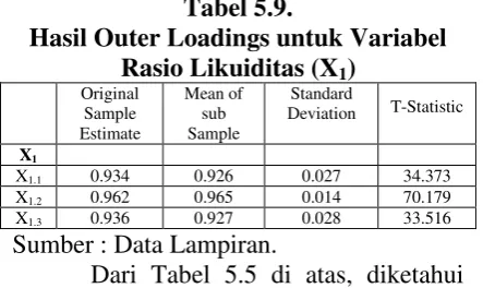 Gambar 5.1. Model Output PLS 