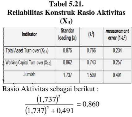 Tabel 5.21. 