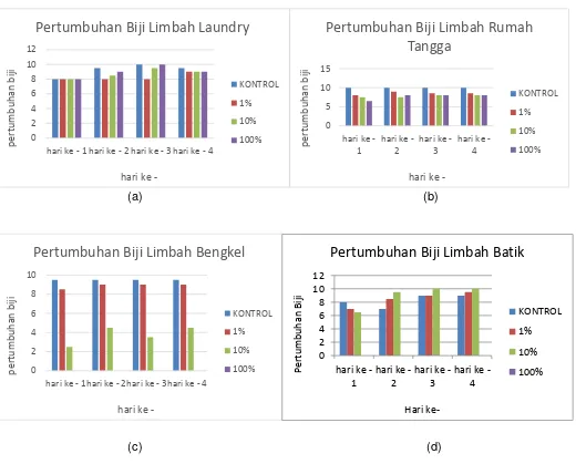 Gambar 1. Pertumbuhan biji kacang hijau uji pendahuluan pada (a) limbah laundry; (b) limbah rumah tangga; (c) limbah bengkel; (d) limbah batik (29 Februari 2016)