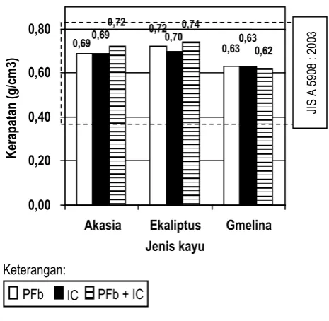 Gambar 1.  Kerapatan OSB 